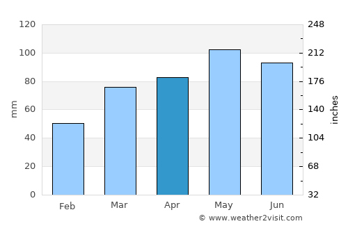 Wooster average rain in April