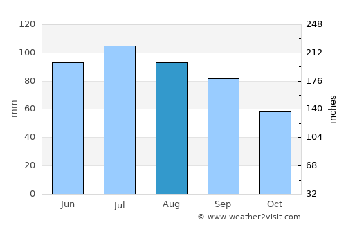 Wooster average rain in August