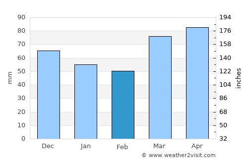 Wooster average rain in February