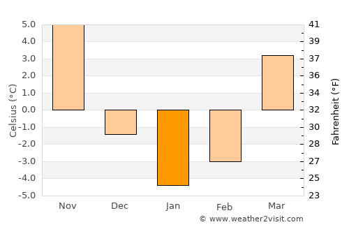 Wooster average temperature in January