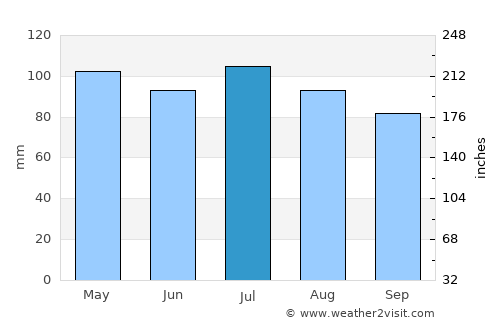 Wooster average rain in July
