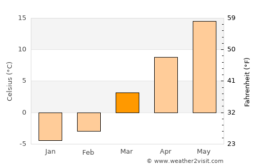 Wooster average temperature in March