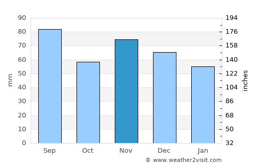 Wooster average rain in November
