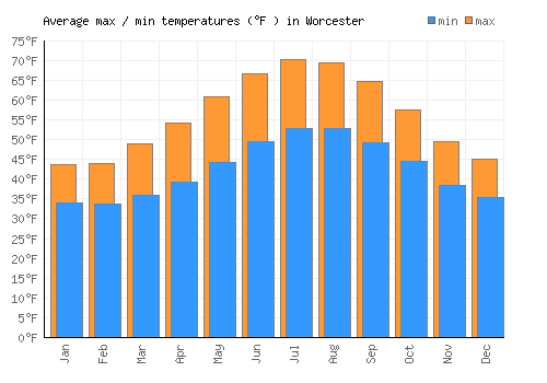 Worcester average minimum / maximum temperatures (Fahrenheit)
