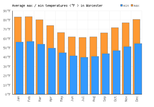Worcester average minimum / maximum temperatures (Fahrenheit)