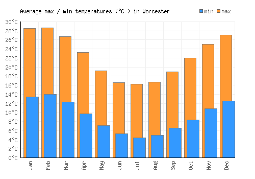 Worcester average minimum / maximum temperatures (Celsius)