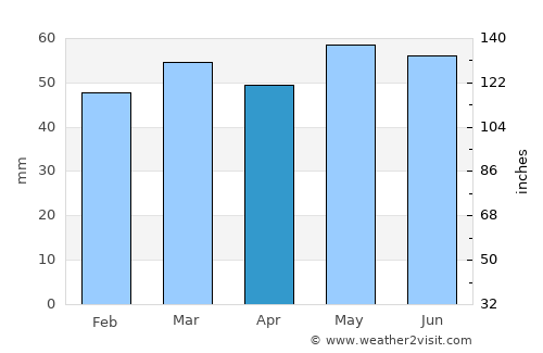 Worcester average rain in April