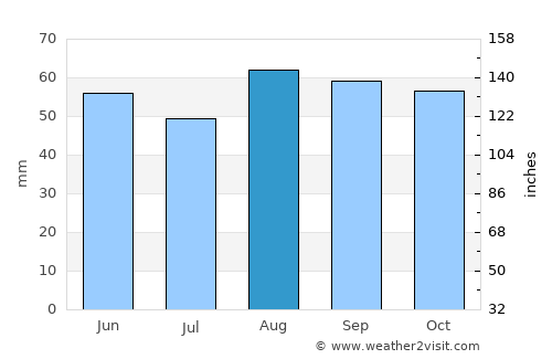 Worcester average rain in August