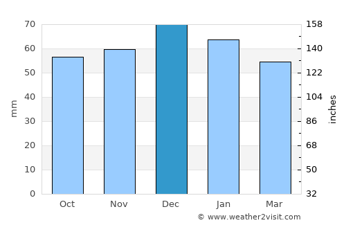 Worcester average rain in December