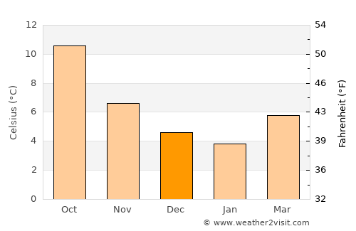 Worcester average temperature in December