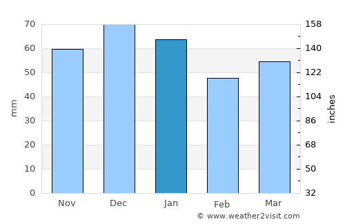 Worcester average rain in January