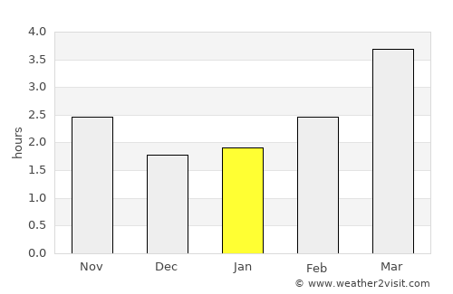 Worcester average rain in January
