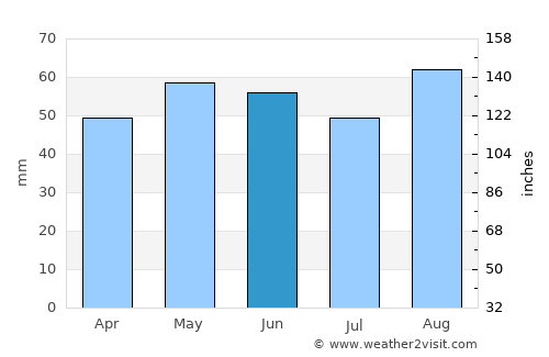 Worcester average rain in June