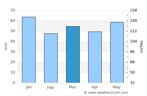 Worcester average rain in March