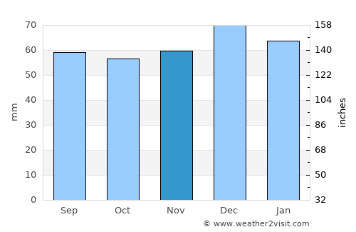 Worcester average rain in November