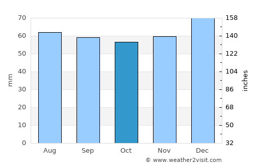 Worcester average rain in October