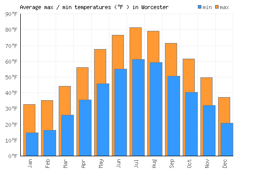 Worcester average minimum / maximum temperatures (Fahrenheit)