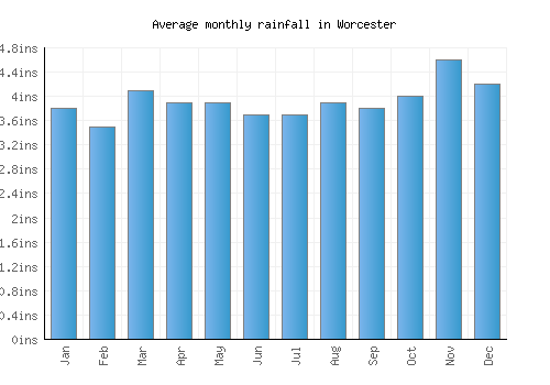 Worcester monthly rainfall chart (inches)
