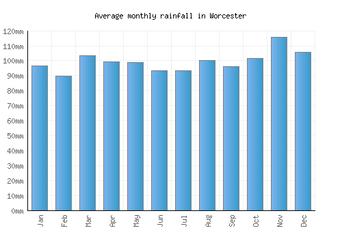 Worcester monthly rainfall chart (mm)