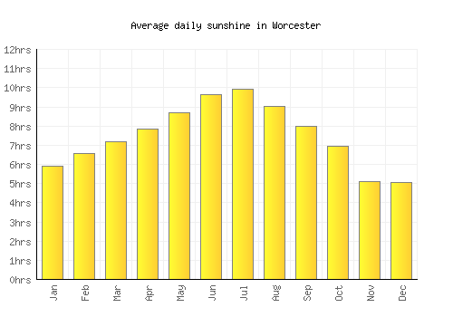 Worcester average daily sunshine chart