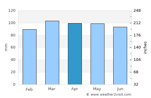Worcester average rain in April