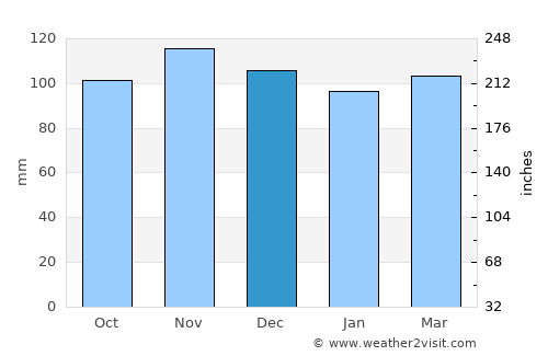 Worcester average rain in December