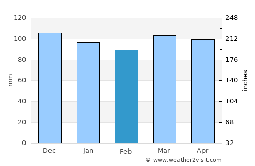 Worcester average rain in February