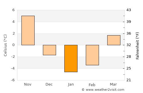 Worcester average temperature in January