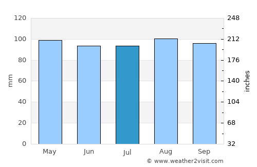 Worcester average rain in July