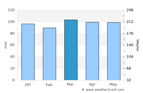 Worcester average rain in March