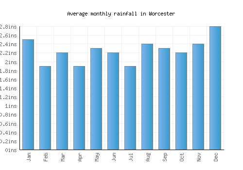 Worcester monthly rainfall chart (inches)