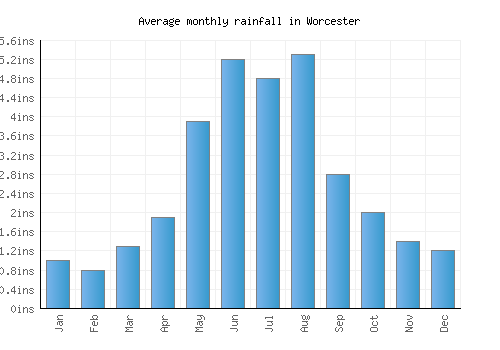 Worcester monthly rainfall chart (inches)