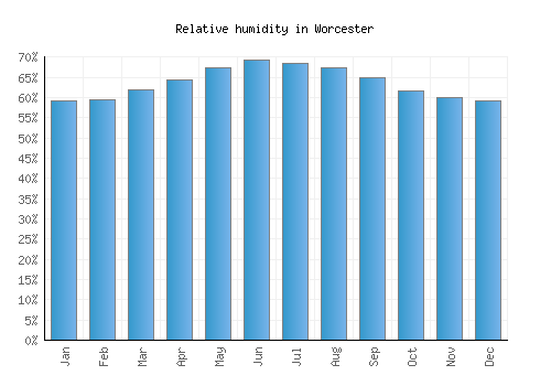 Worcester relative humidity averages