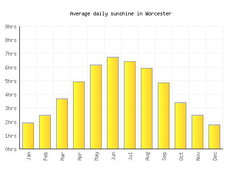 Worcester average daily sunshine chart