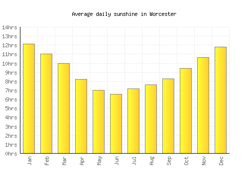 Worcester average daily sunshine chart