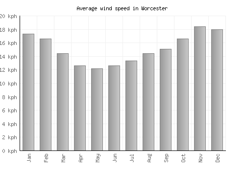 Worcester average winspeed by month (km/h)