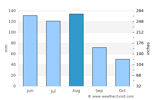 Worcester average rain in August