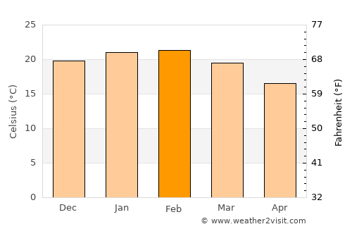 Worcester average temperature in February