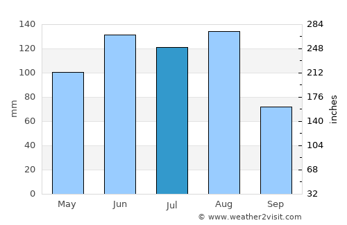 Worcester average rain in July
