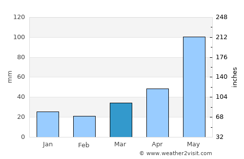 Worcester average rain in March