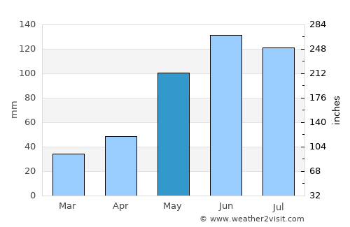 Worcester average rain in May