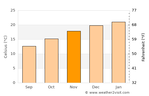 Worcester average temperature in November