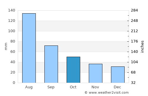 Worcester average rain in October