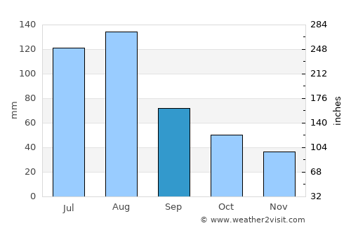 Worcester average rain in September