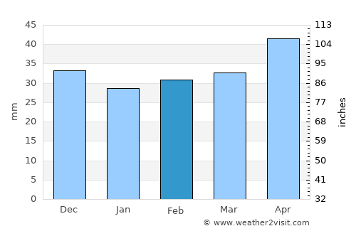 Wördern average rain in February