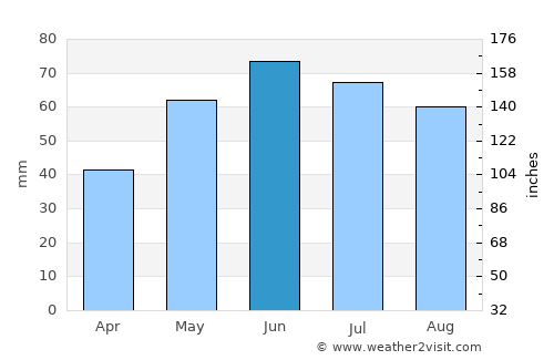 Wördern average rain in June