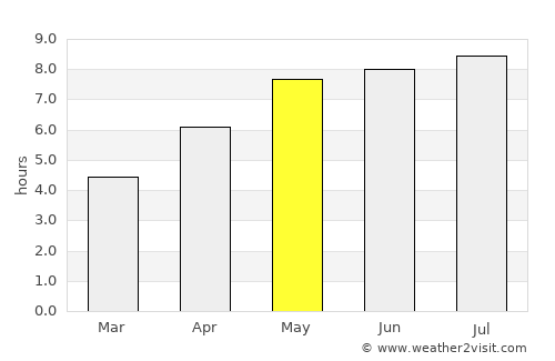 Wördern average rain in May