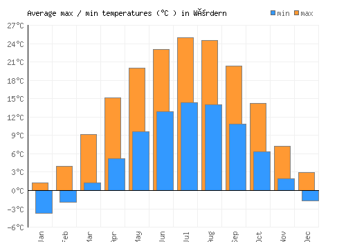 Wördern average minimum / maximum temperatures (Celsius)