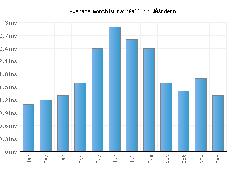 Wördern monthly rainfall chart (inches)