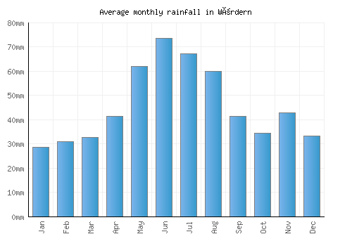 Wördern monthly rainfall chart (mm)